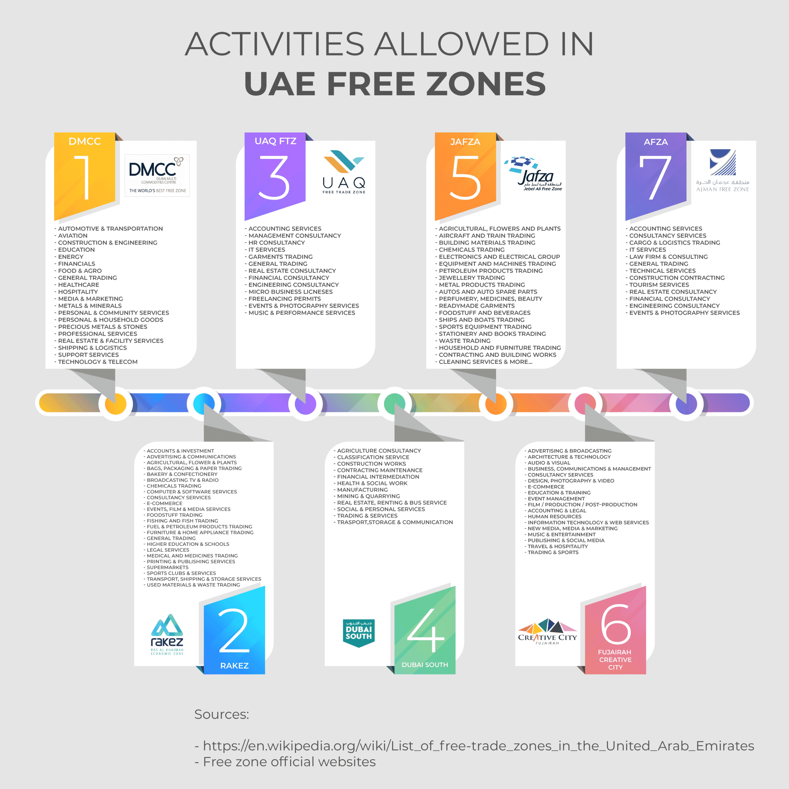 Activities allowed in Free Zones of UAE